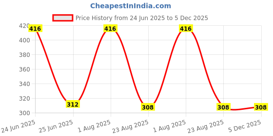 myntra.com BLACKBOX Oxidised Artificial Stone Studded Earring blackbox Price History Graph from 24 Jun 2025 to 5 Dec 2025