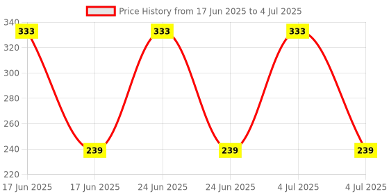 myntra.com BLACKBOX Paisley Oxidized Studs blackbox Price History Graph from 17 Jun 2025 to 4 Jul 2025