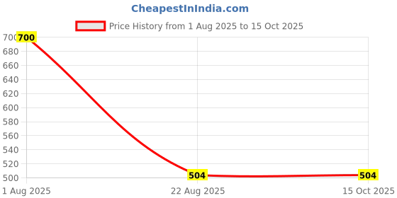myntra.com BLACKBOX Quartz Studded Animal Shaped Oxidised Drop Earrings blackbox Price History Graph from 1 Aug 2025 to 15 Oct 2025