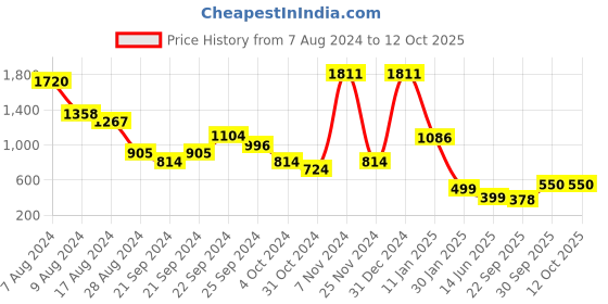 myntra.com BlackCarrot Black & Beige Printed Stoneware Glossy Cups Set of Cups and Mugs blackcarrot Price History Graph from 7 Aug 2024 to 12 Oct 2025