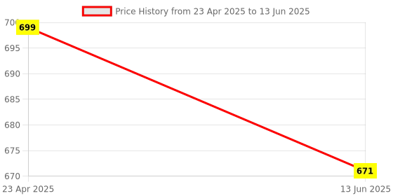 myntra.com BlackCarrot Red & White 2 Pieces Printed Glossy Ceramic Tall Mugs blackcarrot Price History Graph from 23 Apr 2025 to 13 Jun 2025