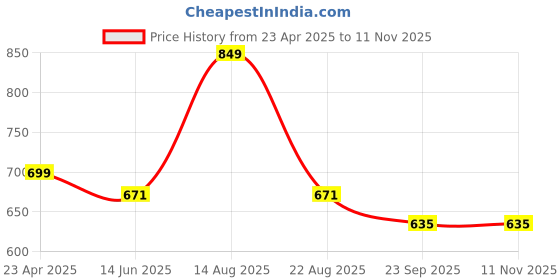 myntra.com BlackCarrot White & Black 2 Pieces Printed Glossy Ceramic Tall Mugs blackcarrot Price History Graph from 23 Apr 2025 to 11 Nov 2025