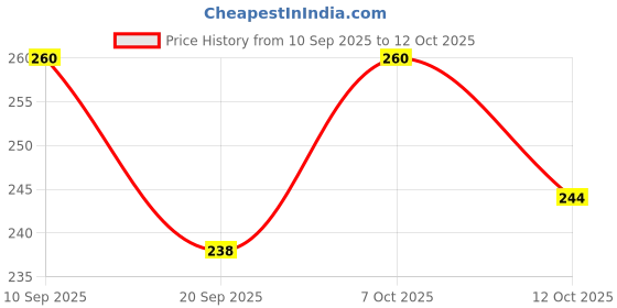 myntra.com Blackfire Creations Men Wraparound Bracelet blackfire creations Price History Graph from 10 Sep 2025 to 12 Oct 2025