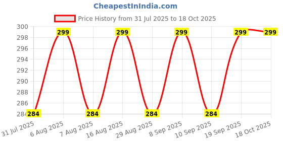 myntra.com Blacksmith Black Bowtie blacksmith Price History Graph from 31 Jul 2025 to 18 Oct 2025