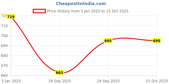 myntra.com Blacksmith Black Solid Cravat blacksmith Price History Graph from 5 Jan 2025 to 13 Oct 2025