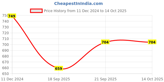 myntra.com Blacksmith Men Black & Grey Printed Broad Tie blacksmith Price History Graph from 11 Dec 2024 to 13 Oct 2025