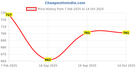 myntra.com Blacksmith Men Cravat Tie blacksmith Price History Graph from 7 Feb 2025 to 14 Oct 2025