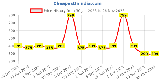 myntra.com Blacksmith Men Formal Satin Pocket Square blacksmith Price History Graph from 30 Jan 2025 to 26 Nov 2025