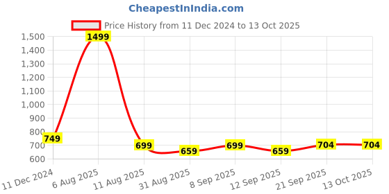myntra.com Blacksmith Men Green & Red Printed Cravat blacksmith Price History Graph from 11 Dec 2024 to 13 Oct 2025