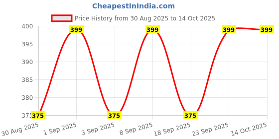 myntra.com Blacksmith Men Grey & Blue Printed Linen Pocket Square blacksmith Price History Graph from 30 Aug 2025 to 13 Oct 2025