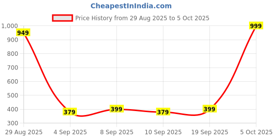myntra.com Blacksmith Men Grey & Golden Printed Pocket Square blacksmith Price History Graph from 29 Aug 2025 to 5 Oct 2025