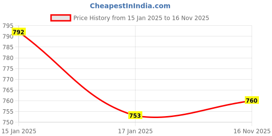myntra.com Blacksmith Men Microfiber Woven Design Ascot Tie blacksmith Price History Graph from 15 Jan 2025 to 16 Nov 2025