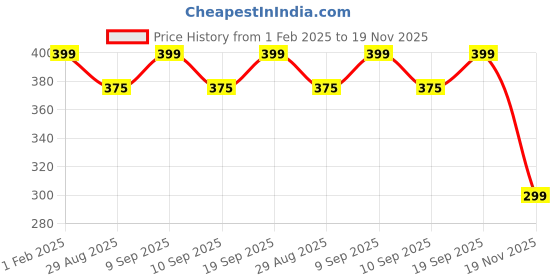 myntra.com Blacksmith Men Paisley Printed Satin Pocket Square blacksmith Price History Graph from 1 Feb 2025 to 19 Nov 2025