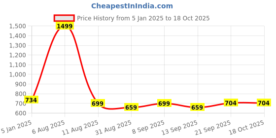 myntra.com Blacksmith Men Pink & Grey Printed Broad Tie blacksmith Price History Graph from 5 Jan 2025 to 18 Oct 2025