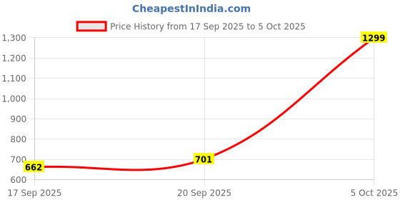 myntra.com Blacksmith Men Printed Cravat blacksmith Price History Graph from 17 Sep 2025 to 5 Oct 2025