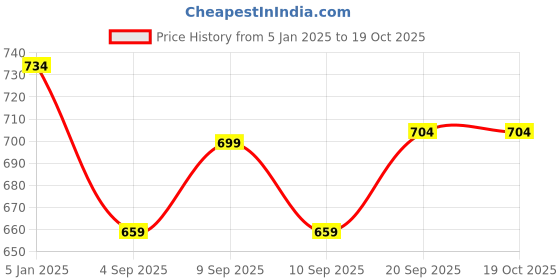myntra.com Blacksmith Men Printed Cravat blacksmith Price History Graph from 5 Jan 2025 to 18 Oct 2025