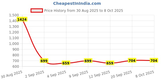 myntra.com Blacksmith Men Printed Cravat blacksmith Price History Graph from 30 Aug 2025 to 8 Oct 2025