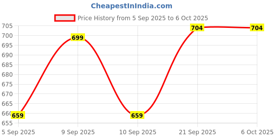 myntra.com Blacksmith Men Printed Cravat blacksmith Price History Graph from 5 Sep 2025 to 6 Oct 2025