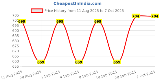 myntra.com Blacksmith Men Printed Cravat blacksmith Price History Graph from 11 Aug 2025 to 6 Oct 2025