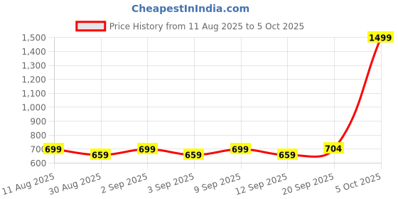 myntra.com Blacksmith Men Printed Cravat blacksmith Price History Graph from 11 Aug 2025 to 5 Oct 2025