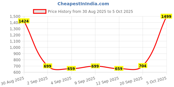 myntra.com Blacksmith Men Printed Cravat blacksmith Price History Graph from 30 Aug 2025 to 5 Oct 2025