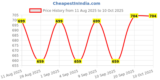myntra.com Blacksmith Men Printed Cravat blacksmith Price History Graph from 11 Aug 2025 to 9 Oct 2025