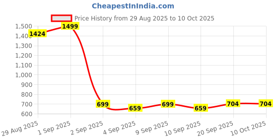 myntra.com Blacksmith Men Printed Cravat blacksmith Price History Graph from 29 Aug 2025 to 9 Oct 2025