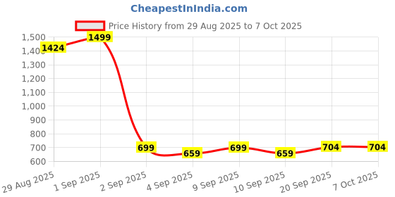 myntra.com Blacksmith Men Printed Cravat blacksmith Price History Graph from 29 Aug 2025 to 7 Oct 2025