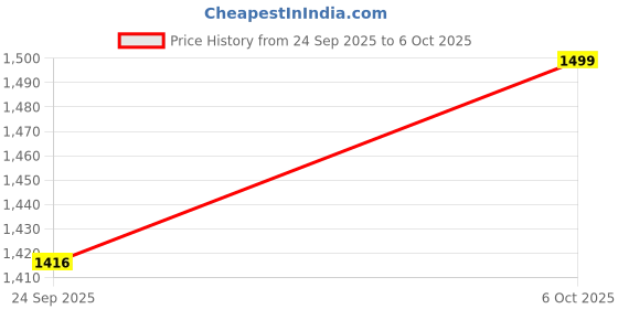 myntra.com Blacksmith Men Printed Cravat blacksmith Price History Graph from 24 Sep 2025 to 6 Oct 2025