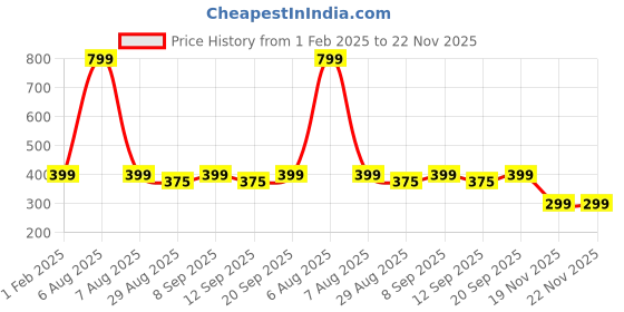 myntra.com Blacksmith Men Printed Satin Pocket Square blacksmith Price History Graph from 1 Feb 2025 to 19 Nov 2025