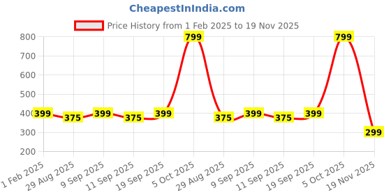 myntra.com Blacksmith Men Printed Satin Pocket Square blacksmith Price History Graph from 1 Feb 2025 to 19 Nov 2025