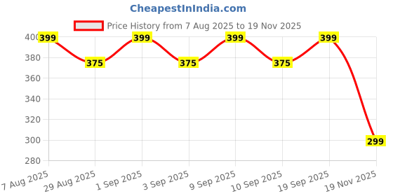myntra.com Blacksmith Men Printed Satin Pocket Square blacksmith Price History Graph from 7 Aug 2025 to 19 Nov 2025