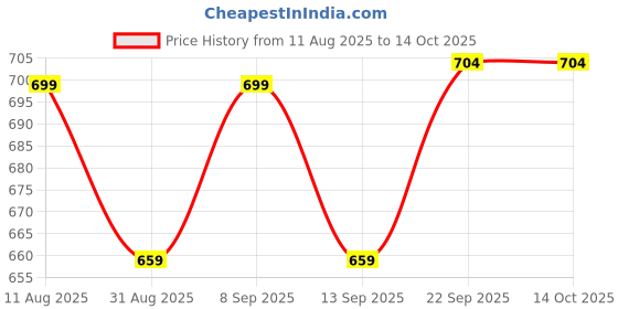 myntra.com Blacksmith Men Purple & Peach-Coloured Printed Cravat Ties blacksmith Price History Graph from 11 Aug 2025 to 13 Oct 2025
