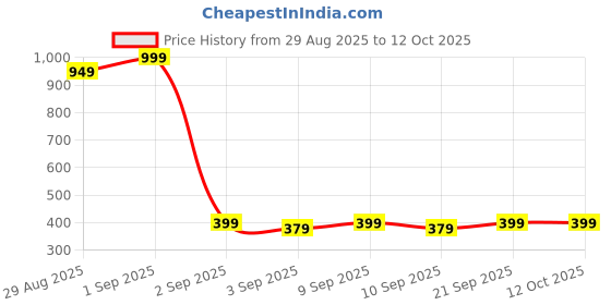 myntra.com Blacksmith Men Red & Blue Printed Pure SatinPocket Squares blacksmith Price History Graph from 29 Aug 2025 to 11 Oct 2025
