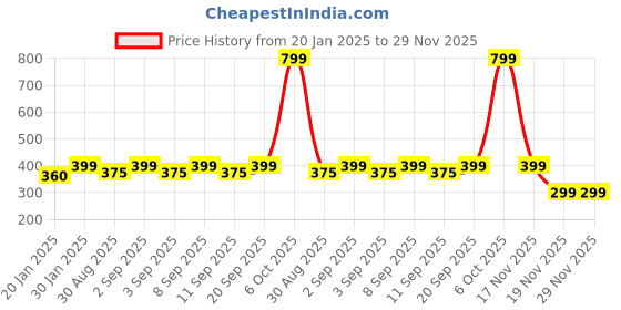 myntra.com Blacksmith Men Satin Formal Pocket Square blacksmith Price History Graph from 20 Jan 2025 to 29 Nov 2025