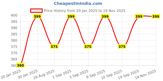 myntra.com Blacksmith Men Satin Formal Pocket Square blacksmith Price History Graph from 20 Jan 2025 to 17 Nov 2025