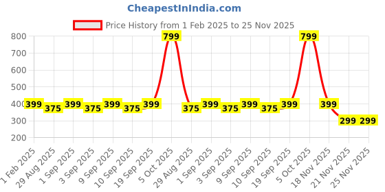 myntra.com Blacksmith Men Satin Formal Pocket Square blacksmith Price History Graph from 1 Feb 2025 to 25 Nov 2025