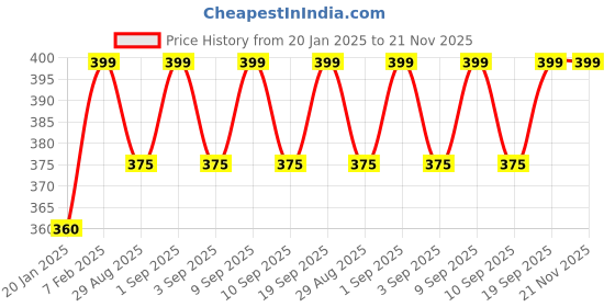 myntra.com Blacksmith Men Satin Formal Pocket Square blacksmith Price History Graph from 20 Jan 2025 to 21 Nov 2025
