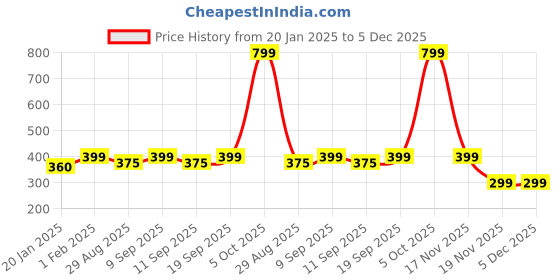 myntra.com Blacksmith Men Satin Pocket Square blacksmith Price History Graph from 20 Jan 2025 to 5 Dec 2025