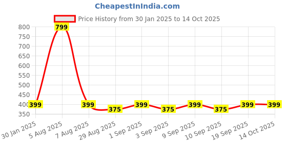 myntra.com Blacksmith Men Satin Pocket Square blacksmith Price History Graph from 30 Jan 2025 to 13 Oct 2025