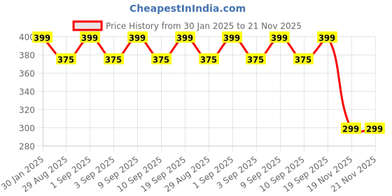 myntra.com Blacksmith Men Satin Pocket Square blacksmith Price History Graph from 30 Jan 2025 to 21 Nov 2025