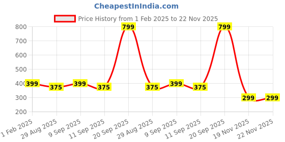 myntra.com Blacksmith Men Satin Pocket Square blacksmith Price History Graph from 1 Feb 2025 to 21 Nov 2025