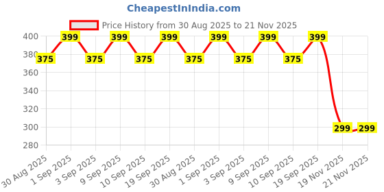 myntra.com Blacksmith Men Satin Pocket Square blacksmith Price History Graph from 30 Aug 2025 to 21 Nov 2025
