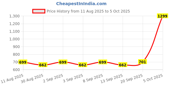 myntra.com Blacksmith Men Woven Design Cravat blacksmith Price History Graph from 11 Aug 2025 to 5 Oct 2025