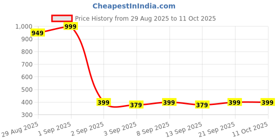 myntra.com Blacksmith MenBlue & Yellow Printed Pocket Square blacksmith Price History Graph from 29 Aug 2025 to 10 Oct 2025