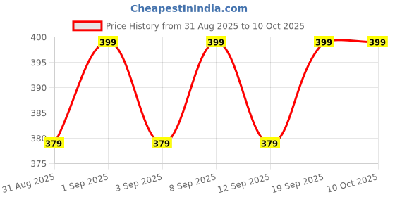 myntra.com Blacksmith Printed Pocket Squares blacksmith Price History Graph from 31 Aug 2025 to 10 Oct 2025