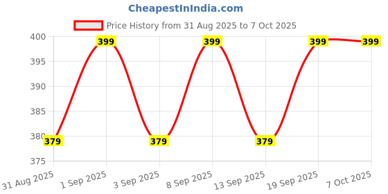 myntra.com Blacksmith Printed Pocket Squares blacksmith Price History Graph from 31 Aug 2025 to 7 Oct 2025