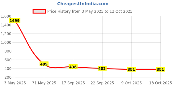 myntra.com Blacktown Men Mesh High-Top Running Non-Marking Shoes blacktown Price History Graph from 3 May 2025 to 13 Oct 2025