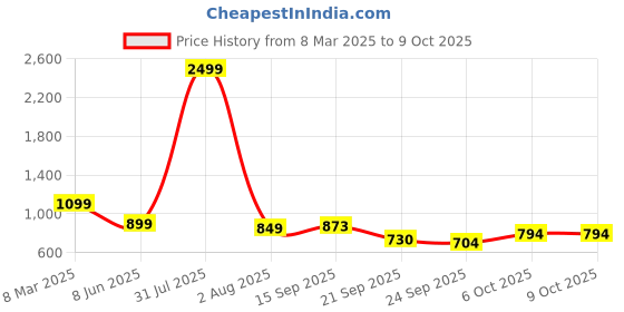 myntra.com Blacktown Men Mesh Running Non-Marking Shoes blacktown Price History Graph from 8 Mar 2025 to 9 Oct 2025