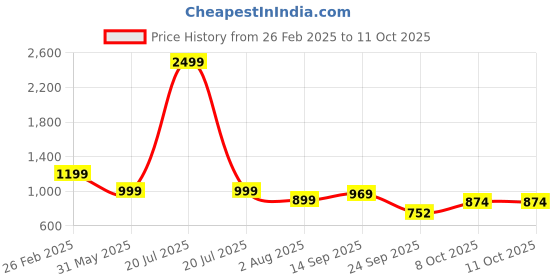 myntra.com Blacktown Men Mesh Running Non-Marking Shoes blacktown Price History Graph from 26 Feb 2025 to 9 Oct 2025